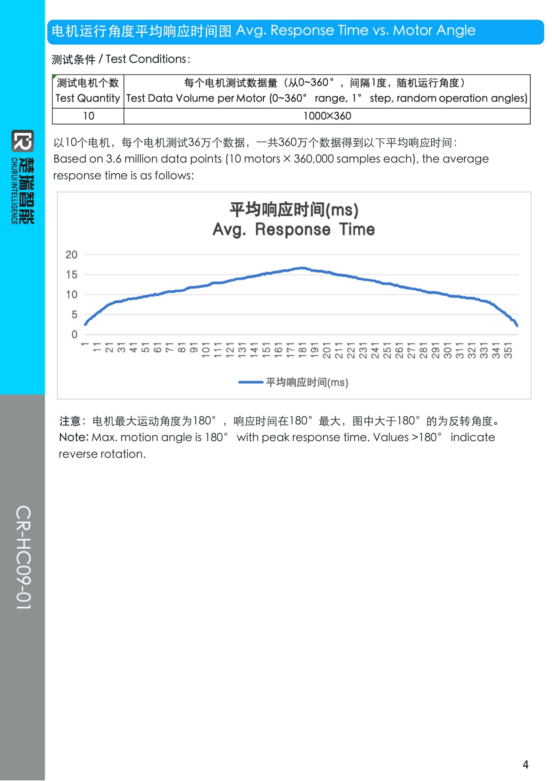 CR-HC09-01 响应时间曲线